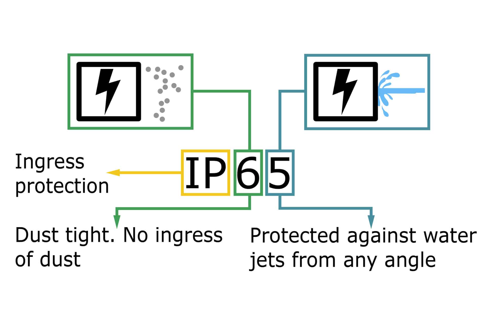 ip rating