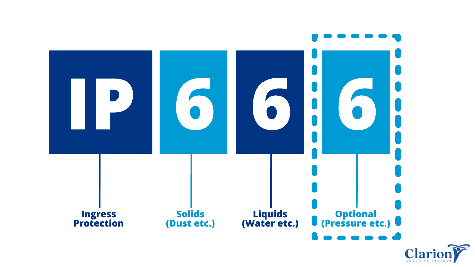 ip ratings 