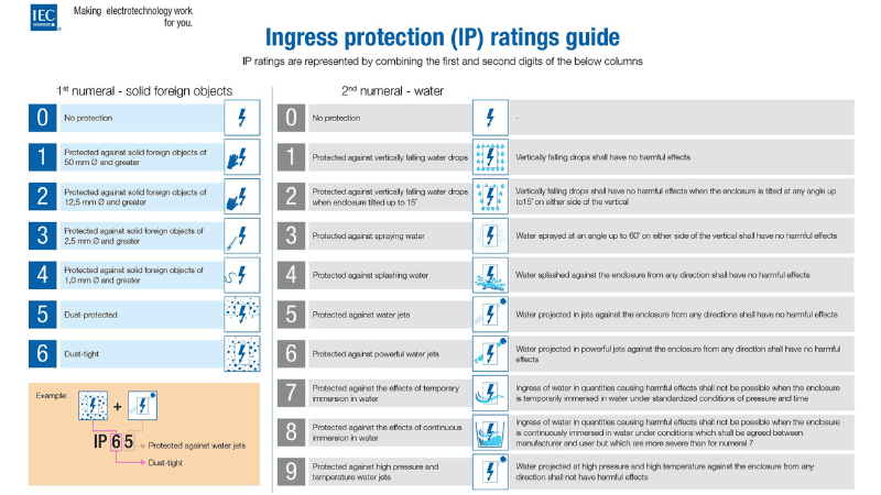 ip rating guide