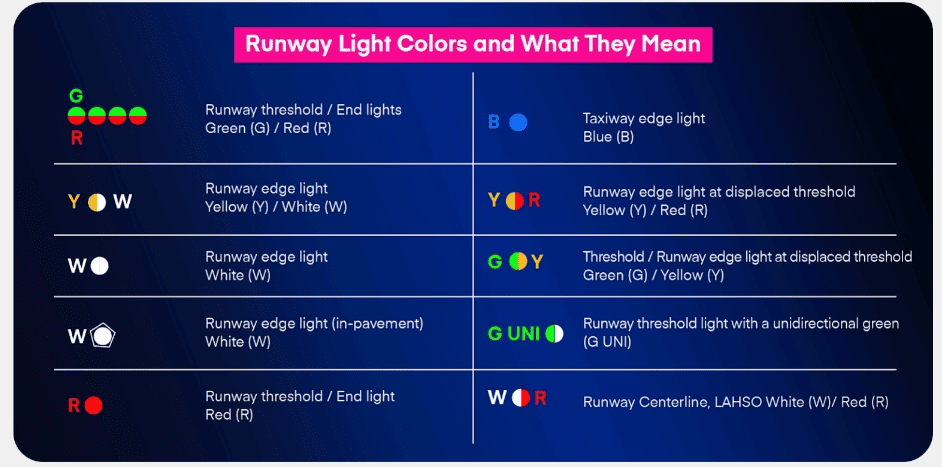 green and yellow lights, runway light colors, low intensity runway lights