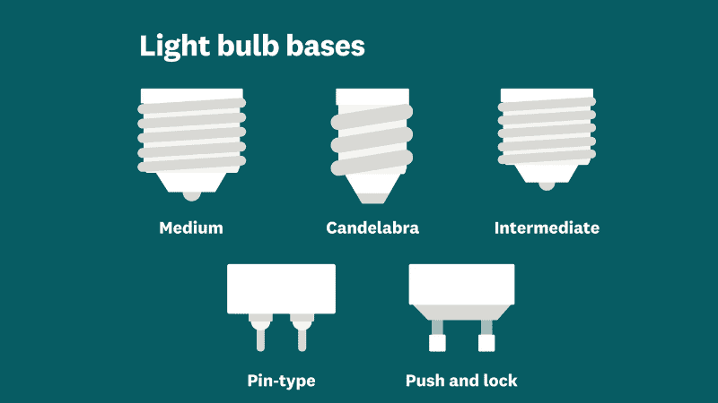 The bulb's base is a component that connects to the socket to ensure smooth electric contact. 