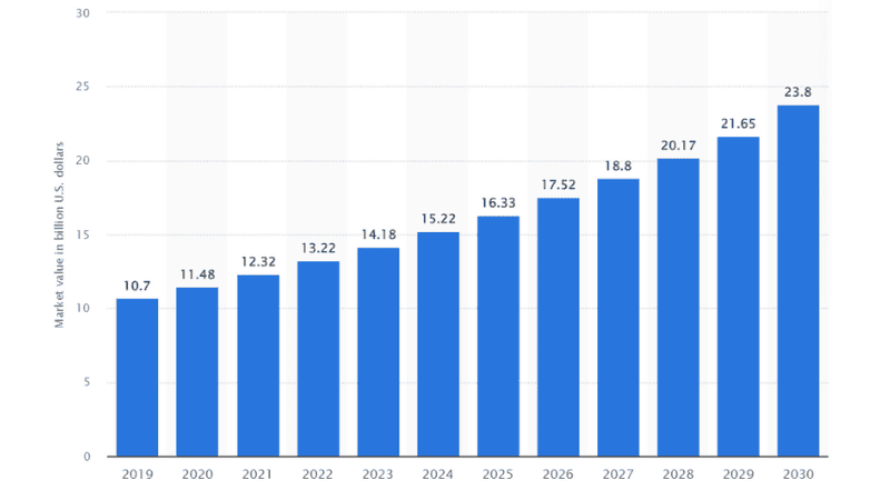 the revenue is expected to reach USD 23.8 billion by 2030