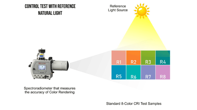  Control Test with Natural Light Source