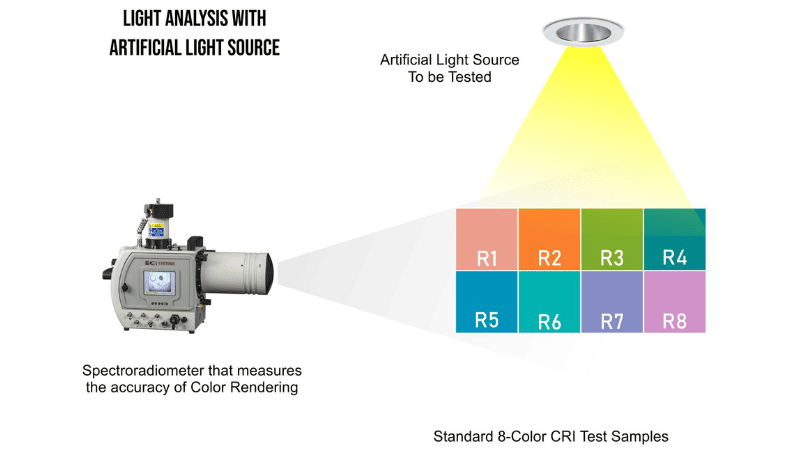 Testing with Artificial Light Source