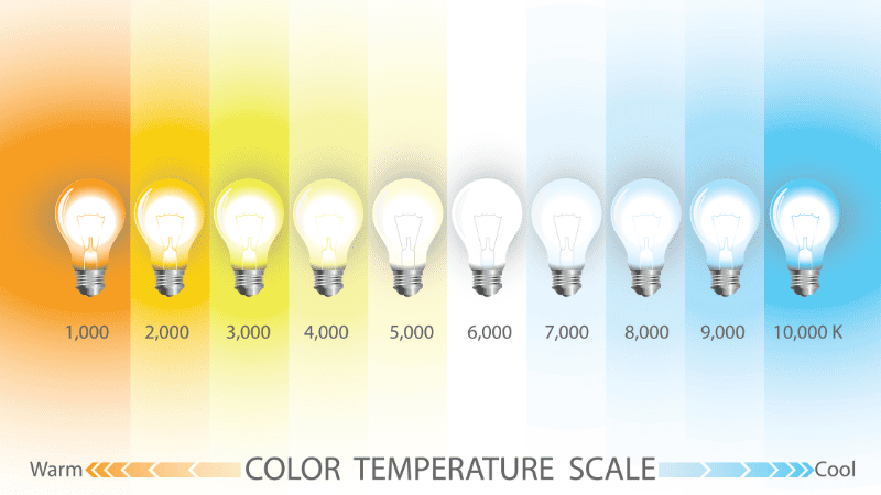 Correlated Color Temperature (CCT)