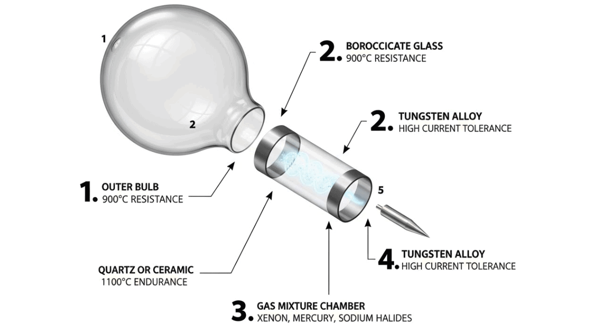 Here is a detailed exploded-view diagram of a metal halide lamp, with numbered components, material annotations, and a scientific precision style.